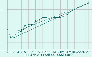 Courbe de l'humidex pour Vardo Ap