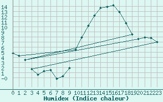 Courbe de l'humidex pour Deauville (14)