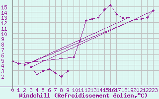Courbe du refroidissement olien pour Verges (Esp)