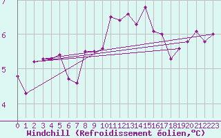 Courbe du refroidissement olien pour Cherbourg (50)
