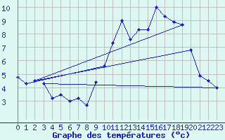 Courbe de tempratures pour Groisy (74)