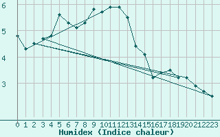 Courbe de l'humidex pour Usti Nad Labem