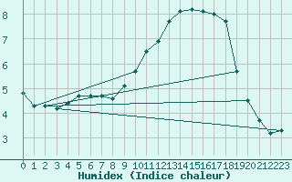 Courbe de l'humidex pour Triel-sur-Seine (78)