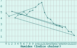 Courbe de l'humidex pour Lofer