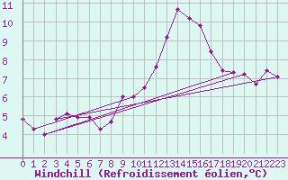 Courbe du refroidissement olien pour Werl