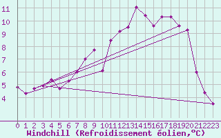 Courbe du refroidissement olien pour Gurteen