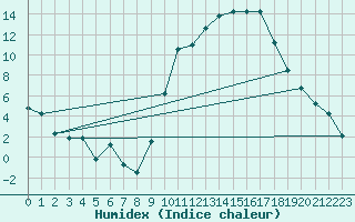Courbe de l'humidex pour Luxeuil (70)