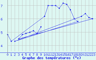 Courbe de tempratures pour Lannion (22)