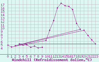 Courbe du refroidissement olien pour Bagnres-de-Luchon (31)