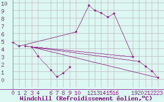 Courbe du refroidissement olien pour Salines (And)