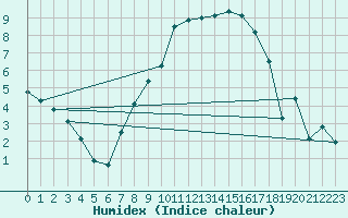 Courbe de l'humidex pour Ble - Binningen (Sw)