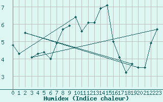 Courbe de l'humidex pour Chasseral (Sw)