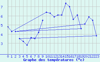 Courbe de tempratures pour Heino Aws