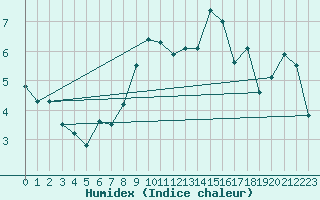 Courbe de l'humidex pour Heino Aws