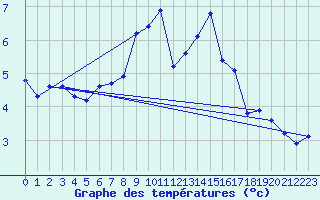 Courbe de tempratures pour Gottfrieding