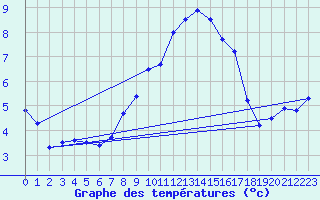 Courbe de tempratures pour Zurich Town / Ville.