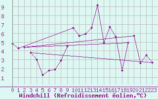 Courbe du refroidissement olien pour Paris - Montsouris (75)