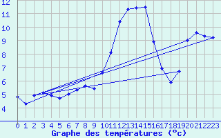 Courbe de tempratures pour Chteau-Chinon (58)