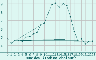 Courbe de l'humidex pour Rax / Seilbahn-Bergstat