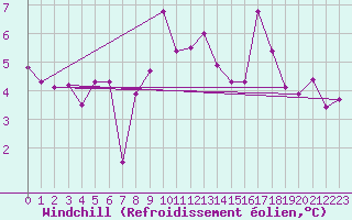 Courbe du refroidissement olien pour Zermatt