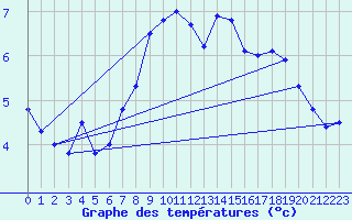 Courbe de tempratures pour La Dle (Sw)