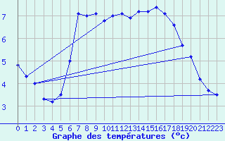 Courbe de tempratures pour Oksoy Fyr