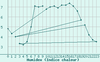 Courbe de l'humidex pour Oksoy Fyr