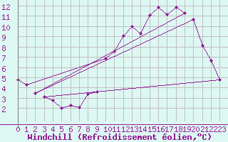 Courbe du refroidissement olien pour Chivres (Be)