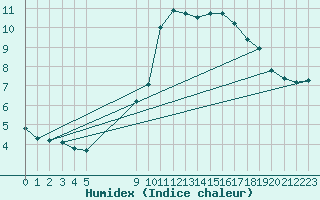 Courbe de l'humidex pour Vias (34)