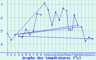 Courbe de tempratures pour Rost Flyplass