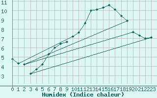 Courbe de l'humidex pour Verneuil (78)