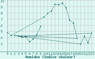 Courbe de l'humidex pour Chieming