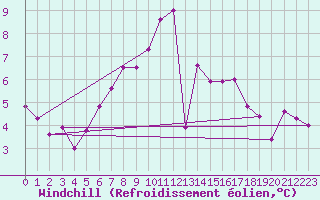 Courbe du refroidissement olien pour Waren
