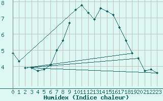 Courbe de l'humidex pour Blomskog