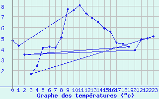 Courbe de tempratures pour Beznau