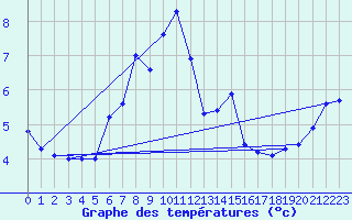 Courbe de tempratures pour Eggegrund