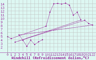 Courbe du refroidissement olien pour Bad Ragaz