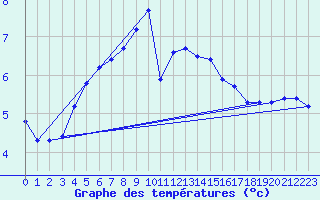 Courbe de tempratures pour Strommingsbadan