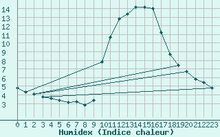 Courbe de l'humidex pour Thurey (71)