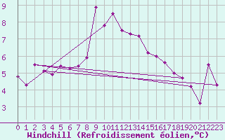 Courbe du refroidissement olien pour Ritsem