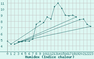 Courbe de l'humidex pour Saint-Auban (04)