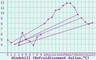 Courbe du refroidissement olien pour Pordic (22)