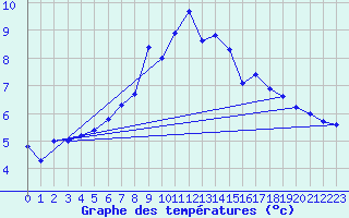 Courbe de tempratures pour Arosa