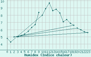 Courbe de l'humidex pour Arosa