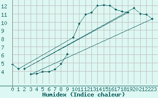 Courbe de l'humidex pour Villarzel (Sw)