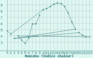 Courbe de l'humidex pour Dornick