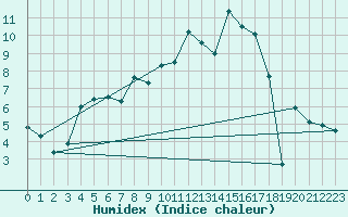 Courbe de l'humidex pour Latnivaara