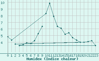 Courbe de l'humidex pour Preitenegg