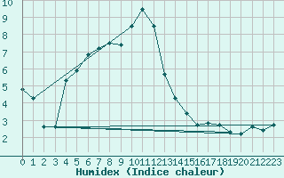 Courbe de l'humidex pour Laqueuille (63)