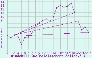 Courbe du refroidissement olien pour Shobdon